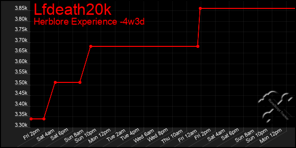 Last 31 Days Graph of Lfdeath20k