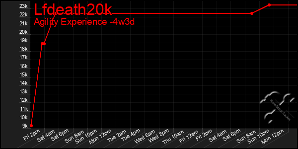 Last 31 Days Graph of Lfdeath20k