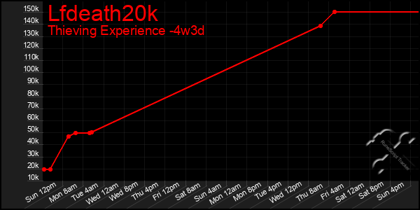 Last 31 Days Graph of Lfdeath20k