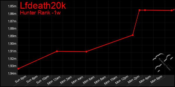 Last 7 Days Graph of Lfdeath20k