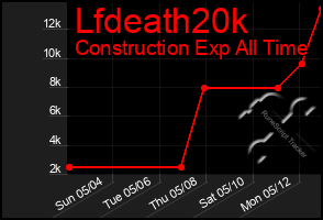 Total Graph of Lfdeath20k