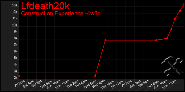 Last 31 Days Graph of Lfdeath20k