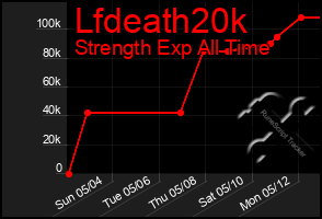 Total Graph of Lfdeath20k