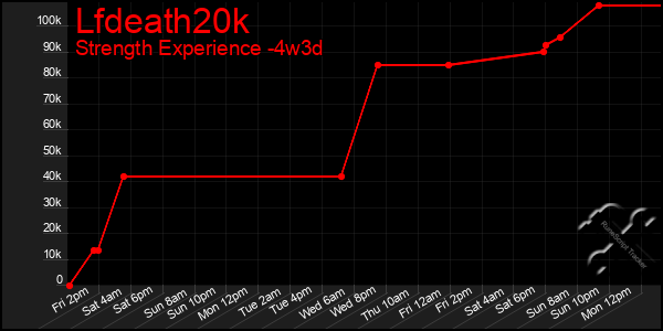 Last 31 Days Graph of Lfdeath20k