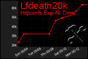 Total Graph of Lfdeath20k