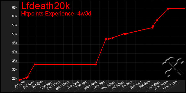 Last 31 Days Graph of Lfdeath20k