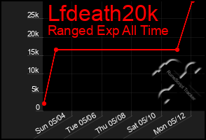 Total Graph of Lfdeath20k