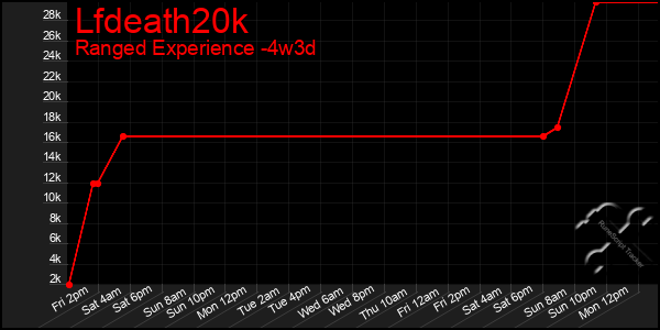 Last 31 Days Graph of Lfdeath20k