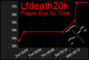 Total Graph of Lfdeath20k