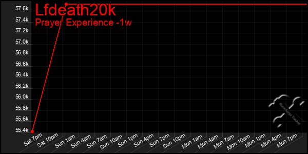 Last 7 Days Graph of Lfdeath20k