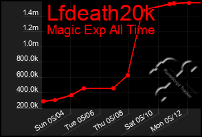 Total Graph of Lfdeath20k
