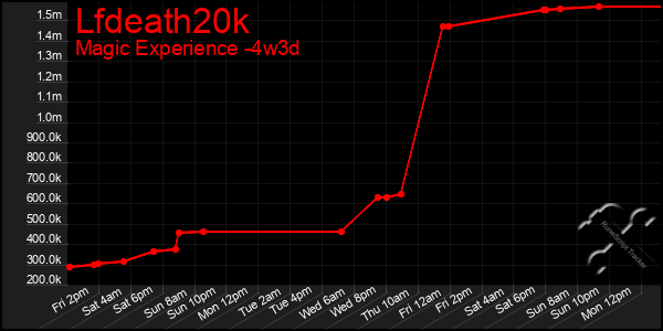 Last 31 Days Graph of Lfdeath20k