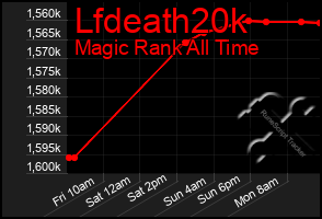 Total Graph of Lfdeath20k