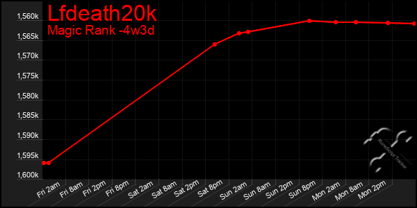 Last 31 Days Graph of Lfdeath20k