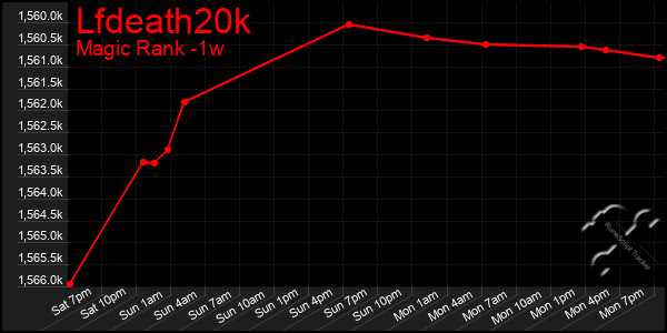 Last 7 Days Graph of Lfdeath20k