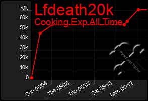 Total Graph of Lfdeath20k