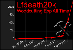 Total Graph of Lfdeath20k