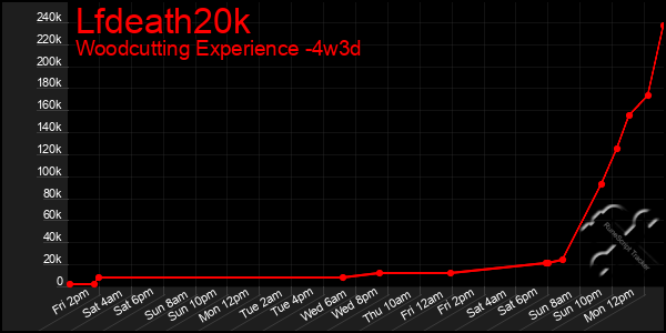 Last 31 Days Graph of Lfdeath20k