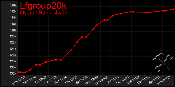 Last 31 Days Graph of Lfgroup20k