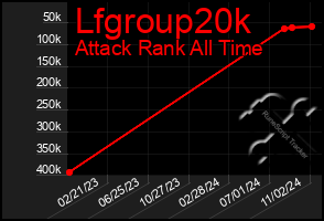 Total Graph of Lfgroup20k