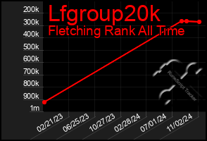 Total Graph of Lfgroup20k