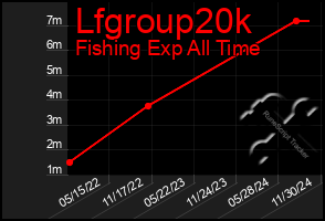 Total Graph of Lfgroup20k