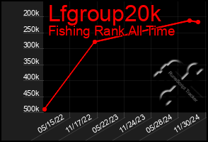 Total Graph of Lfgroup20k