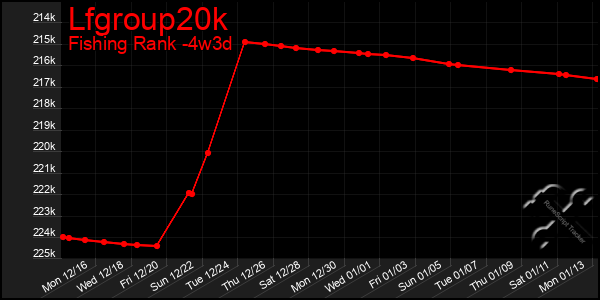 Last 31 Days Graph of Lfgroup20k