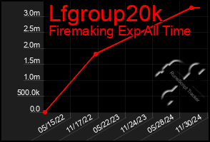 Total Graph of Lfgroup20k