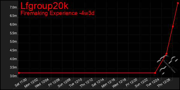 Last 31 Days Graph of Lfgroup20k