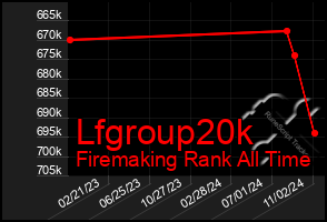 Total Graph of Lfgroup20k