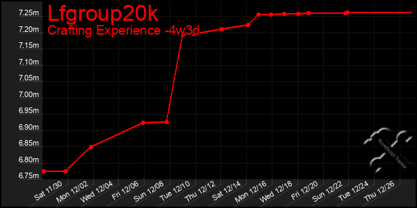 Last 31 Days Graph of Lfgroup20k