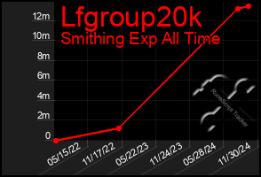 Total Graph of Lfgroup20k