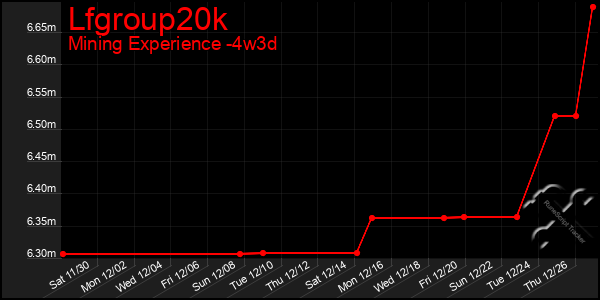 Last 31 Days Graph of Lfgroup20k