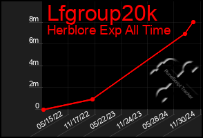 Total Graph of Lfgroup20k