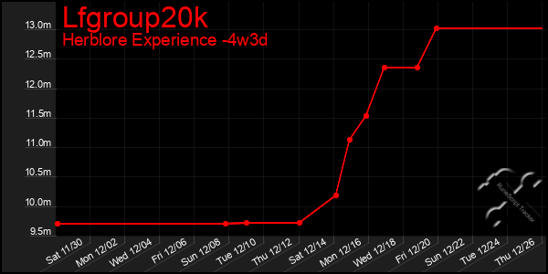 Last 31 Days Graph of Lfgroup20k