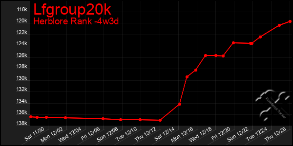 Last 31 Days Graph of Lfgroup20k