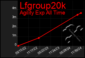 Total Graph of Lfgroup20k