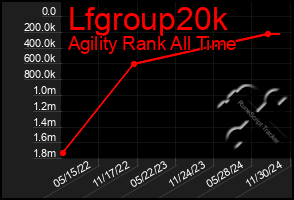 Total Graph of Lfgroup20k