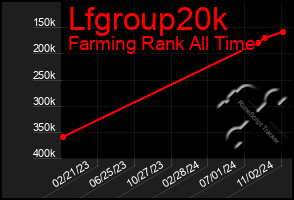 Total Graph of Lfgroup20k