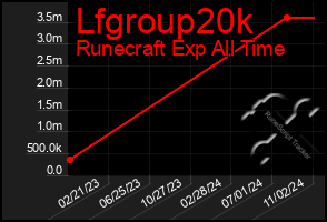 Total Graph of Lfgroup20k