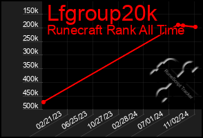 Total Graph of Lfgroup20k