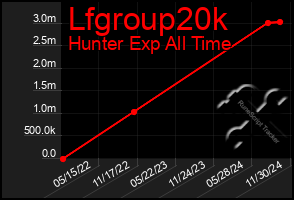 Total Graph of Lfgroup20k