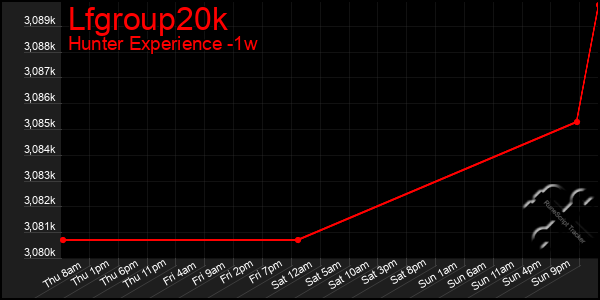 Last 7 Days Graph of Lfgroup20k