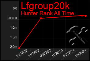 Total Graph of Lfgroup20k