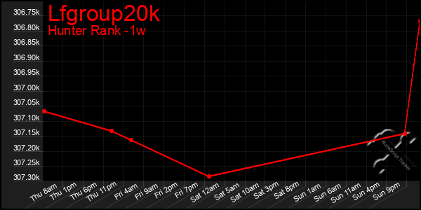 Last 7 Days Graph of Lfgroup20k