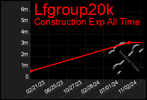 Total Graph of Lfgroup20k