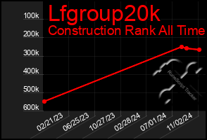 Total Graph of Lfgroup20k