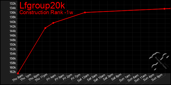 Last 7 Days Graph of Lfgroup20k