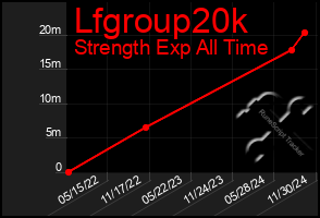 Total Graph of Lfgroup20k